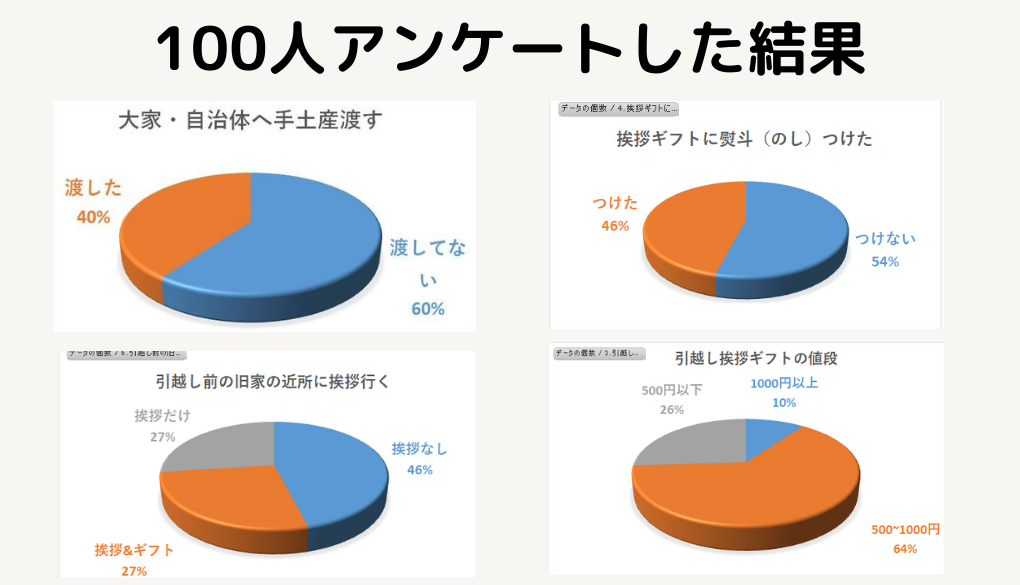 例文あり 引越し挨拶の言葉とマナー 挨拶周りの注意点とギフト相場を解説 引越し宣言