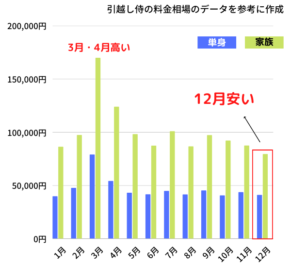 22年版 12月の引越し料金相場 年末年始でおすすめは1月の引越し 引越し宣言